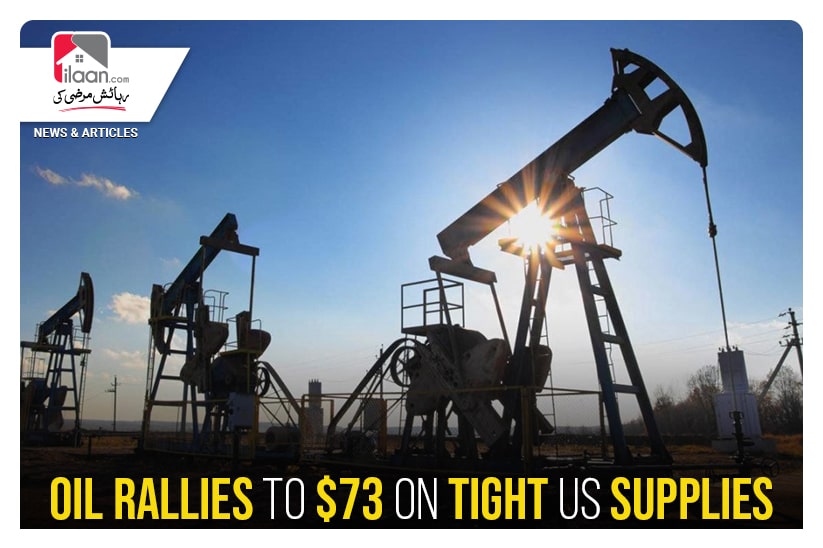 Oil rallies to $73 on tight US supplies
