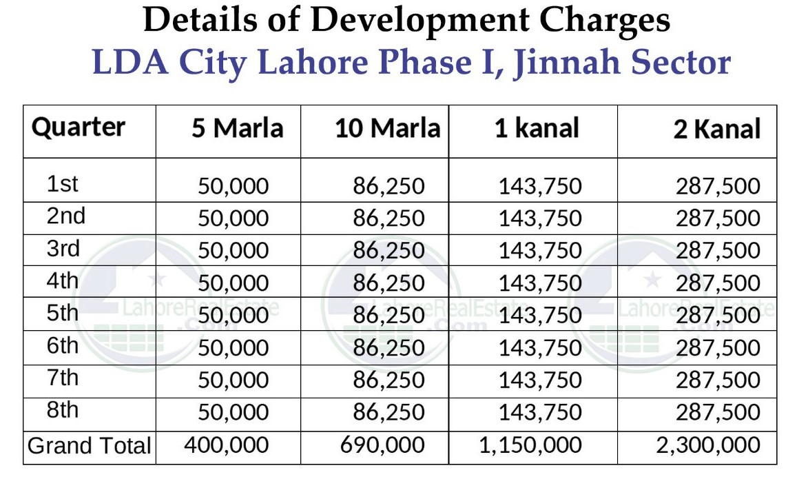 LDA City Lahore Development Charges Schedule